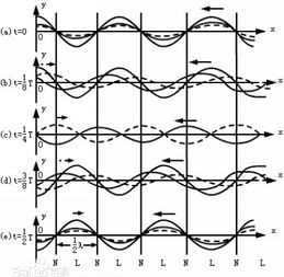 驻波的形成要素是什么 1