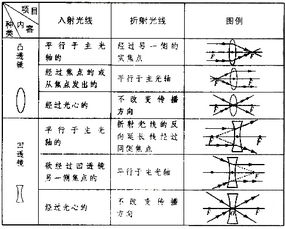 凹透镜成像光路图怎么画？ 1