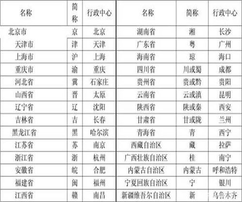 36个省会及其简称分别是什么？ 2