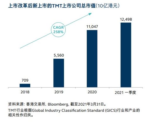 揭秘：TMT行业究竟是什么？ 3