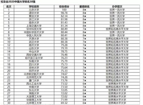 2020年，你想知道的中国国内大学排名TOP是哪些？ 1