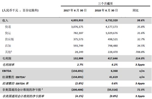 如何计算EBITDA 2