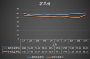 如何精准计算销售中的客单价与客单量？ 4