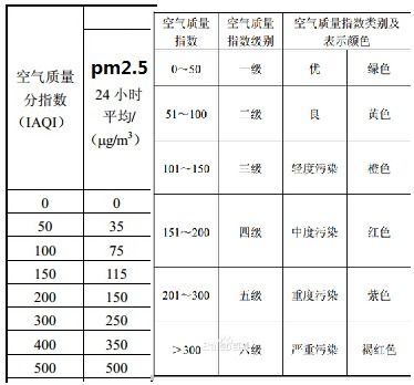 常见的PM2.5标准值是多少？ 2