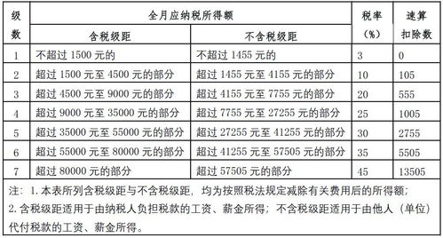 2019年最新个人所得税工资税率表 2