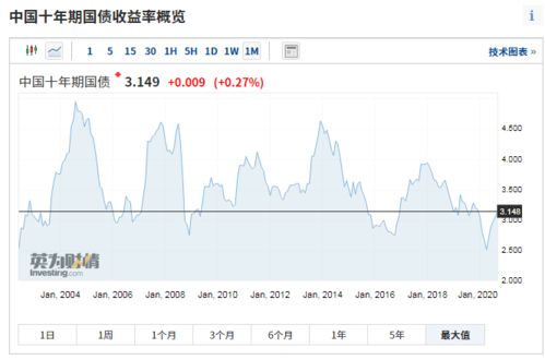 轻松掌握：如何查询十年期国债收益率 2