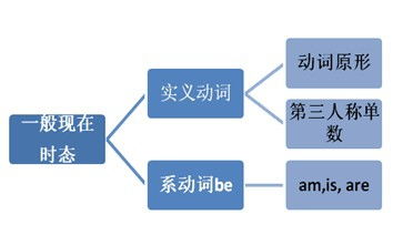 揭秘系动词：定义、分类与全面解析，你不可不知的语法要点！ 1