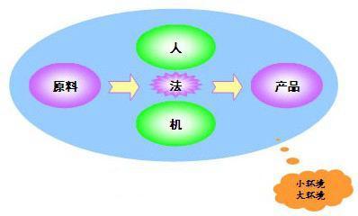 人机料法环具体含义解析 1