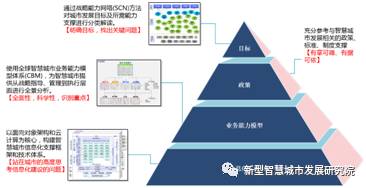 如何进行顶层设计？ 2