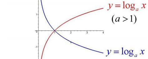 揭秘！log究竟是怎样一种神秘函数？ 3