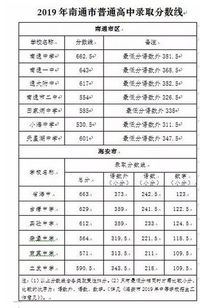 2019年淮安卫校中考录取分数线是多少？ 1