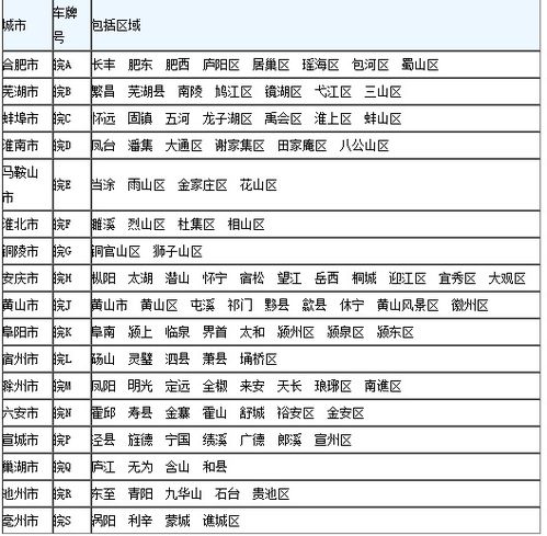 安徽各城市车牌号代号分别是什么？ 1