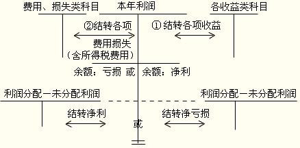 年末与月末：本年利润结转时机 2