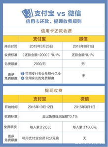 支付宝还信用卡是否收取手续费？ 1