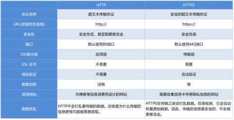 深度解析：HTTP与HTTPS的关键区别与影响 5