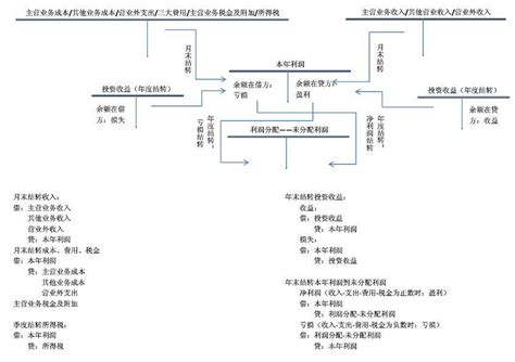 年底必做！本年利润科目结转全解析 3