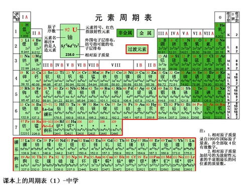 初三化学必备：元素周期表高清图解 4