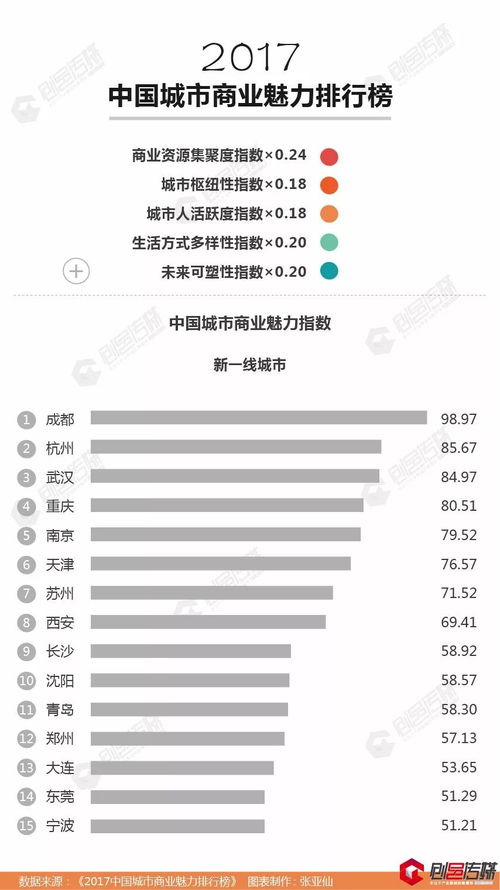 我国一二三四五线城市是如何划分的？ 4