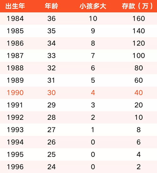 2022年，1990年出生的人年龄是多少？ 4