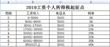 2019年最新个人所得税工资税率表 4