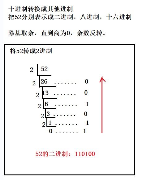 如何将十进制转换为十六进制？ 2