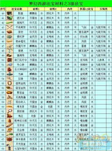 全面掌握！梦幻西游四级法宝高效合成秘籍 1