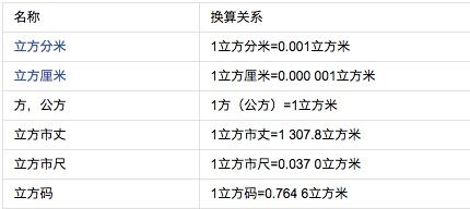 揭秘：一立方米究竟能装下多少东西？ 2