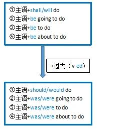 一般过去时的语法结构详解 1