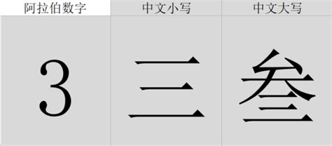 想知道1到10的大写形式？点这里，一秒掌握！ 1