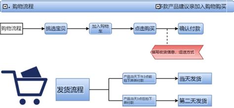 如何绘制淘宝购物流程汇总流程图 2