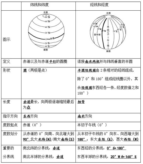 经度的划分与东西经的表示方法 3