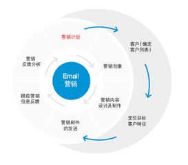 掌握网络营销制胜秘诀，轻松提升业绩！ 1