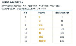 QQ升到一个太阳需要多少天？ 2