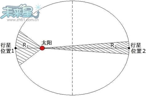 开普勒第二定律的证明方法 3