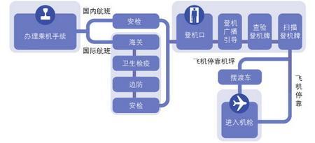 首次乘机全攻略：从零开始的详细飞行流程指南 4