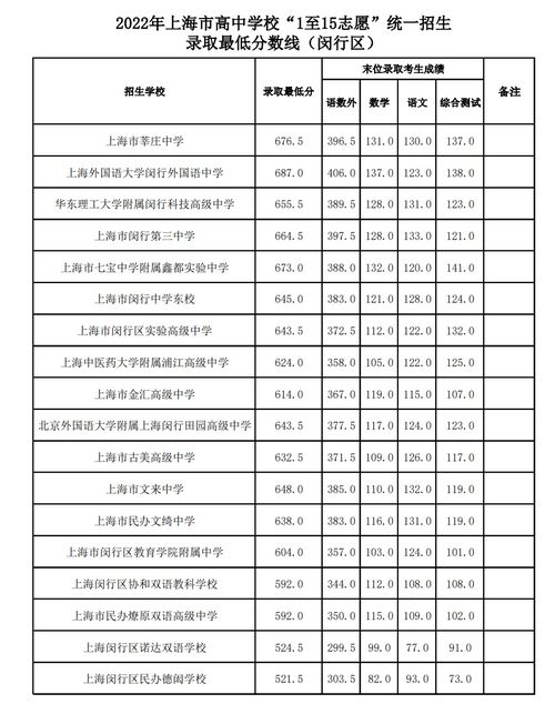 2022年中考分数线，一键速查攻略！ 1