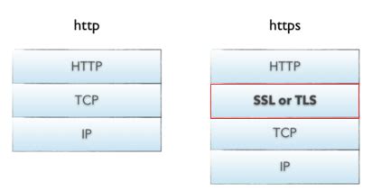 深度解析：HTTP与HTTPS的关键区别与影响 3