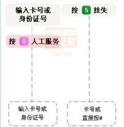 中信信用卡注销，一键直连人工客服热线 1