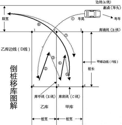 C1驾照倒桩移库绝技图解：轻松掌握倒车入库技巧 1