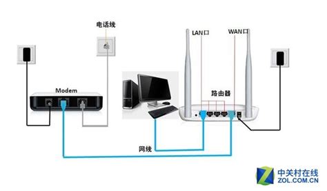 如何安装并设置无线路由器？ 1