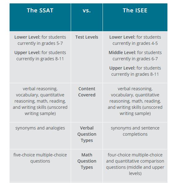 SSAT与ISEE有何不同？全面解析两者区别！ 2