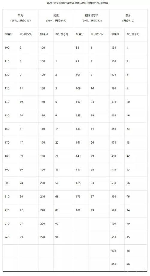 四六级考试成绩计算方法解析 3