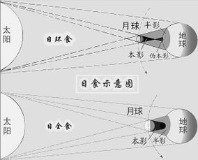 揭秘日全食与月全食：两者有何不同？ 2