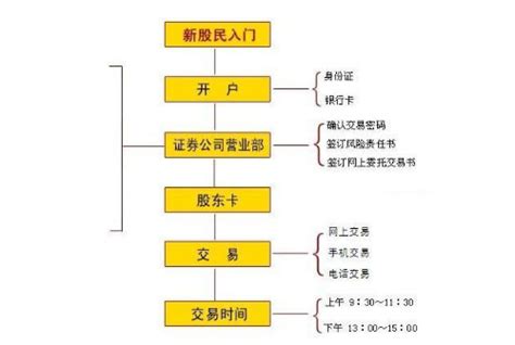 轻松学会：网上炒股开户全攻略 1