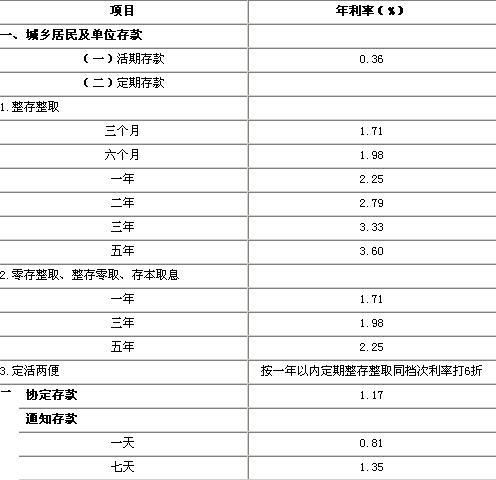 如何计算定期存款的利息与利率公式 3