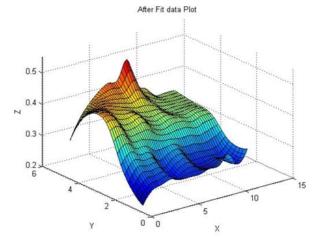 精通Matlab：利用曲面拟合工具箱实现高效Curve Fitting 1