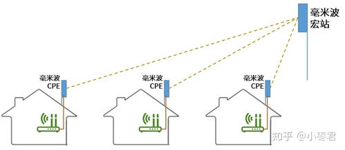 揭秘：移动无线宽带CPE究竟是什么？ 1