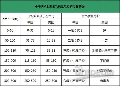 常见的PM2.5标准值是多少？ 3