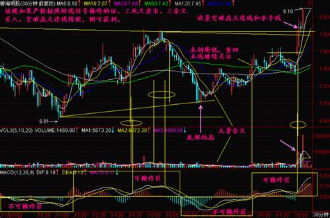 K线图解读与技术分析指南 3