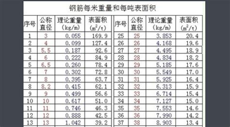 请问不同型号的钢筋每米重量分别是多少？ 2